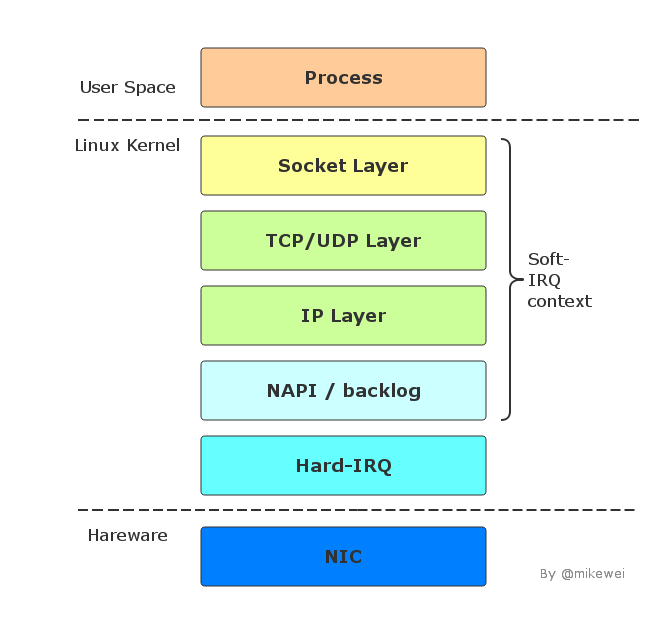 Linux Inet Server Diagram Linux网络IO并行化技术概览 | mikewei